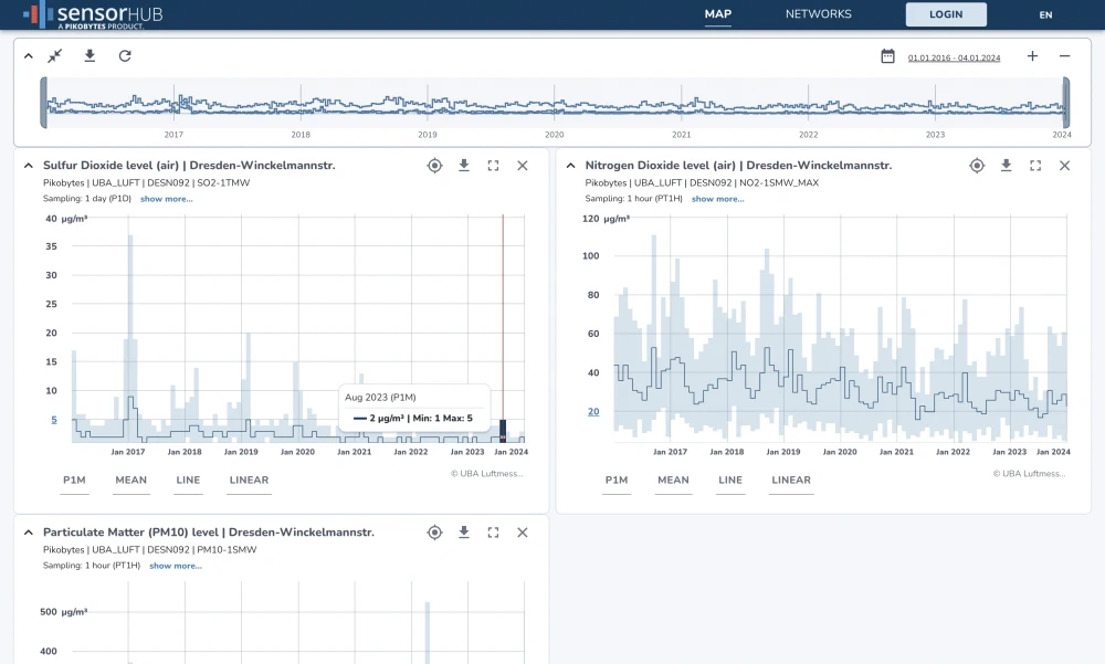 Screenshot von SENSOR•HUB, der mehrere Diagramme zum Schadstoffgehalt in der Luft enthält.