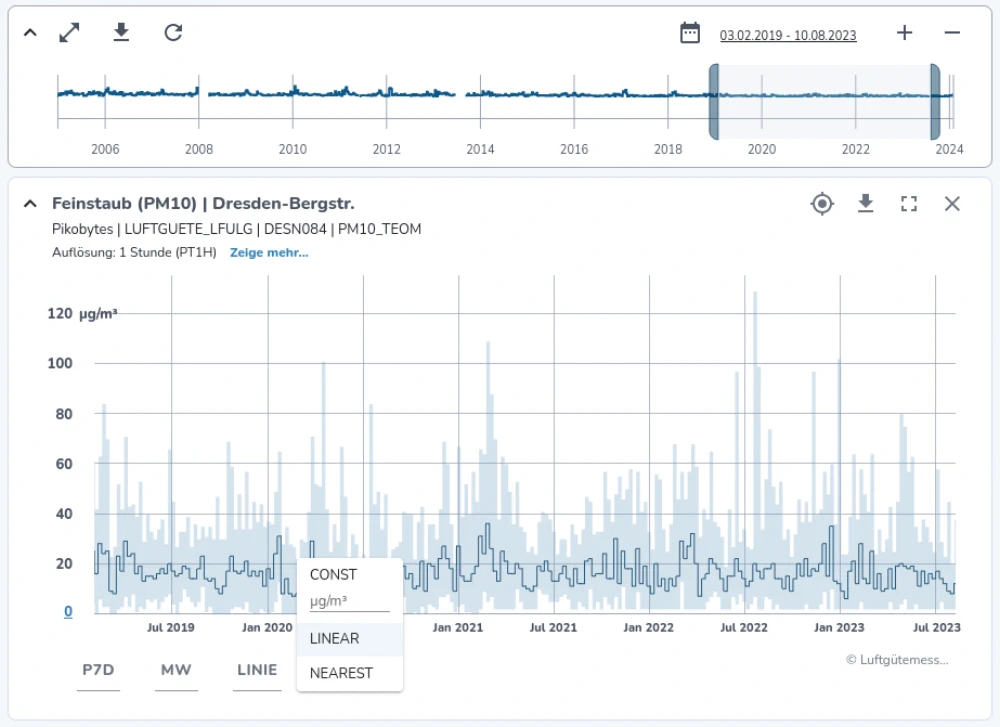 Ansicht eines Feinstaub-Diagramm im SENSOR•HUB für die Messstation Dresden, Bergstraße, PM10.