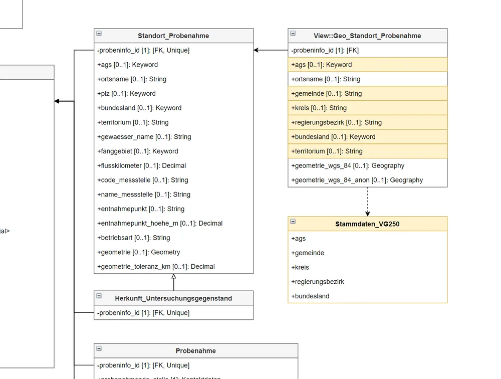 Auszug aus einem Entity-Relationship-Modell einer Geodaten-Anwendung.