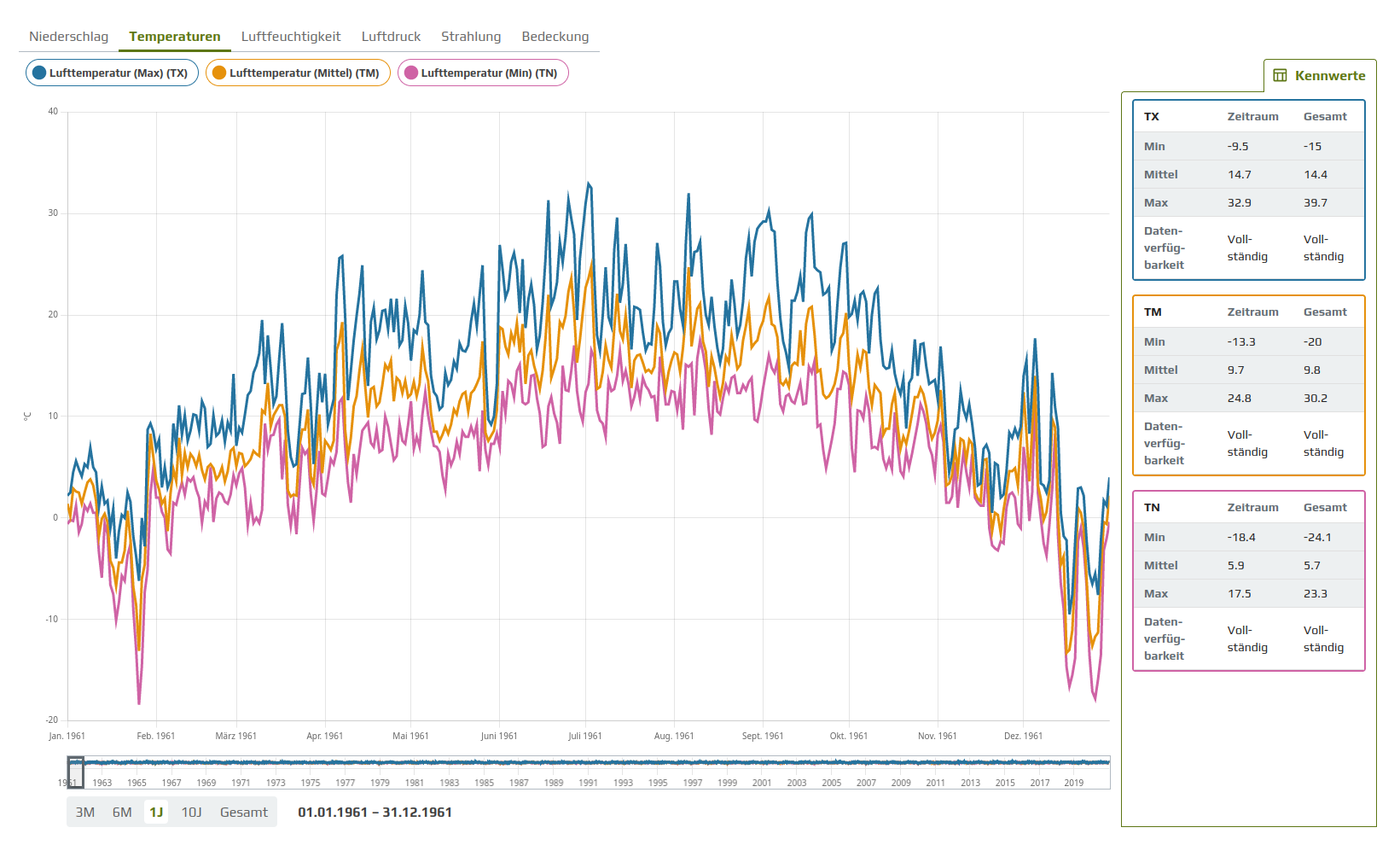 Screenshot der Anwendung ReKIS Expert, mit Anzeige eines Diagramm mit Temperaturdaten.